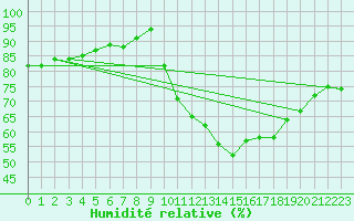 Courbe de l'humidit relative pour Les Pennes-Mirabeau (13)