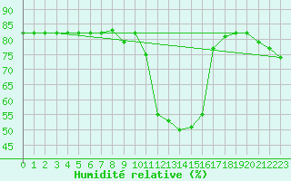 Courbe de l'humidit relative pour Mhleberg