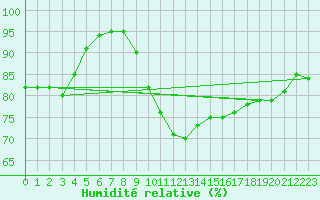Courbe de l'humidit relative pour Le Havre - Octeville (76)