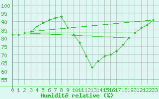 Courbe de l'humidit relative pour Wilhelminadorp Aws