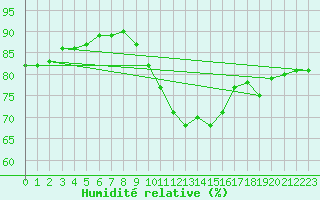 Courbe de l'humidit relative pour Saint-Laurent Nouan (41)