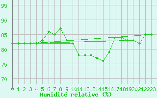 Courbe de l'humidit relative pour Fribourg (All)