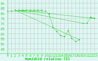 Courbe de l'humidit relative pour Priay (01)