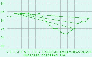 Courbe de l'humidit relative pour Saint-Sorlin-en-Valloire (26)