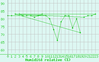 Courbe de l'humidit relative pour Saint-Amans (48)