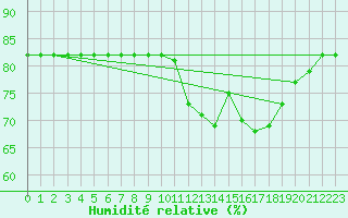 Courbe de l'humidit relative pour Boulaide (Lux)