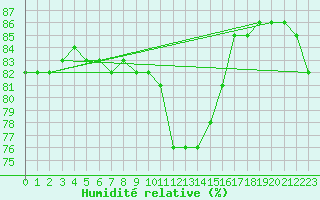 Courbe de l'humidit relative pour Krosno