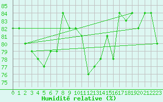 Courbe de l'humidit relative pour Les Herbiers (85)