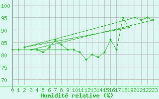 Courbe de l'humidit relative pour Abed