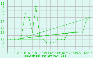 Courbe de l'humidit relative pour Bari