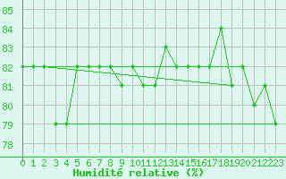Courbe de l'humidit relative pour Hoting