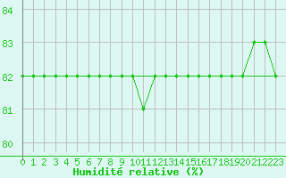 Courbe de l'humidit relative pour Boulaide (Lux)