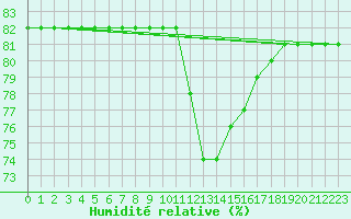 Courbe de l'humidit relative pour Boulaide (Lux)