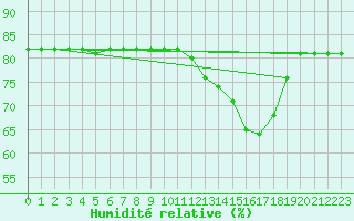 Courbe de l'humidit relative pour Boulaide (Lux)