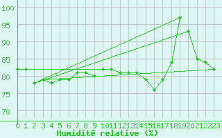 Courbe de l'humidit relative pour Aultbea