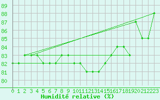 Courbe de l'humidit relative pour Bziers-Centre (34)
