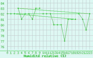 Courbe de l'humidit relative pour Kittila Kk