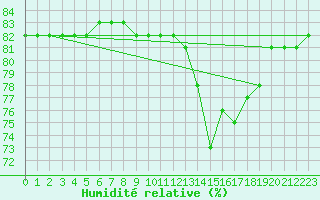 Courbe de l'humidit relative pour Boulaide (Lux)