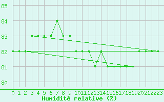 Courbe de l'humidit relative pour Boulaide (Lux)