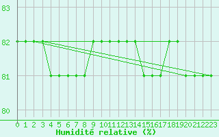 Courbe de l'humidit relative pour Boulaide (Lux)