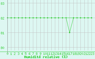 Courbe de l'humidit relative pour Boulaide (Lux)