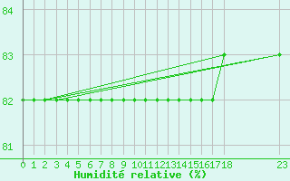 Courbe de l'humidit relative pour Boulaide (Lux)