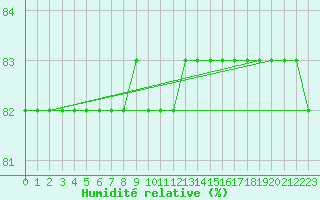 Courbe de l'humidit relative pour Saint-Amans (48)