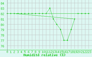 Courbe de l'humidit relative pour Boulaide (Lux)