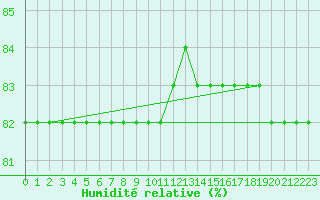 Courbe de l'humidit relative pour Saint-Amans (48)