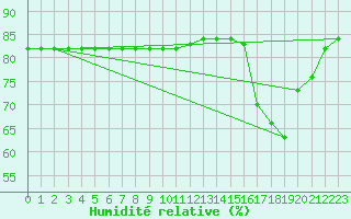 Courbe de l'humidit relative pour Anglars St-Flix(12)