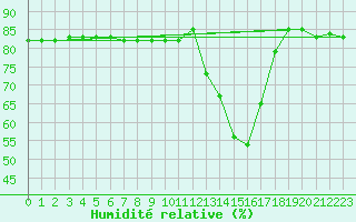 Courbe de l'humidit relative pour Anglars St-Flix(12)