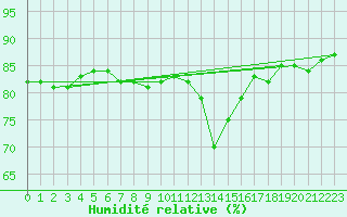 Courbe de l'humidit relative pour Ploumanac'h (22)