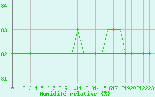 Courbe de l'humidit relative pour Boulaide (Lux)