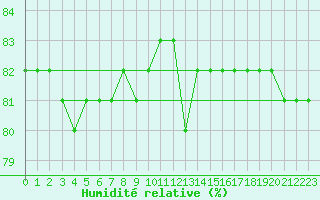Courbe de l'humidit relative pour Saint-Amans (48)