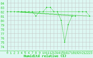 Courbe de l'humidit relative pour Saint-Amans (48)