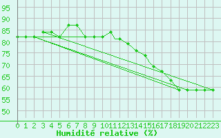 Courbe de l'humidit relative pour Houston, Houston Intercontinental Airport