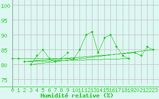Courbe de l'humidit relative pour Magilligan