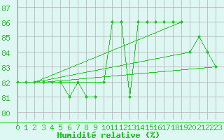 Courbe de l'humidit relative pour Hohrod (68)