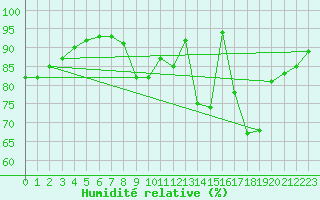 Courbe de l'humidit relative pour Angers-Marc (49)