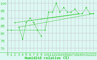 Courbe de l'humidit relative pour Mascara-Ghriss