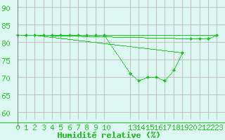 Courbe de l'humidit relative pour Saint-Amans (48)