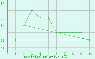 Courbe de l'humidit relative pour Campo Verde