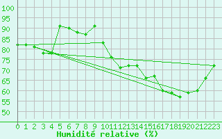 Courbe de l'humidit relative pour Bordeaux (33)
