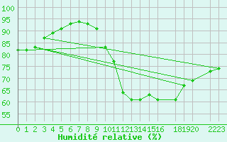 Courbe de l'humidit relative pour Baraque Fraiture (Be)