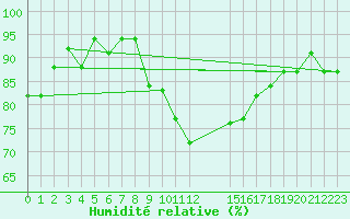 Courbe de l'humidit relative pour Bizerte
