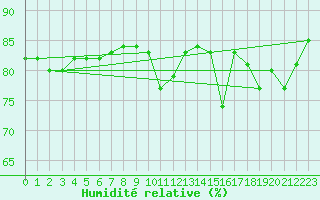 Courbe de l'humidit relative pour San Pablo de Los Montes