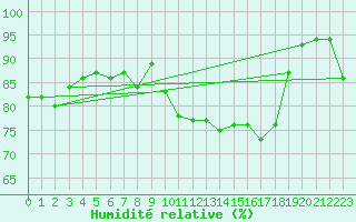 Courbe de l'humidit relative pour Sain-Bel (69)