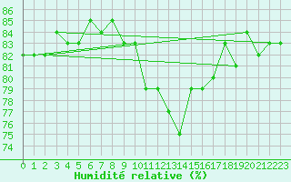 Courbe de l'humidit relative pour Herstmonceux (UK)
