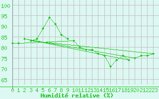 Courbe de l'humidit relative pour Buchs / Aarau