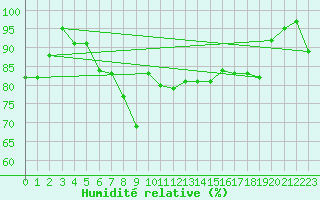 Courbe de l'humidit relative pour Voorschoten